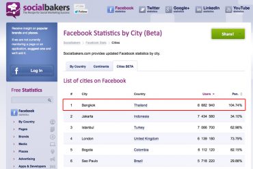 facebook人口8682940人!バンコクは世界一の都市