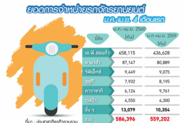 2017年1月~4月のブランド別のバイク販売台数と前年同期比 ©prachachat