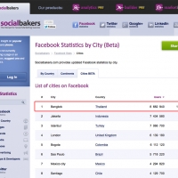 facebook人口8682940人！バンコクは世界一の都市