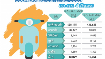 2017年1月～4月のブランド別のバイク販売台数と前年同期比 ©prachachat